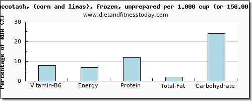 vitamin b6 and nutritional content in succotash